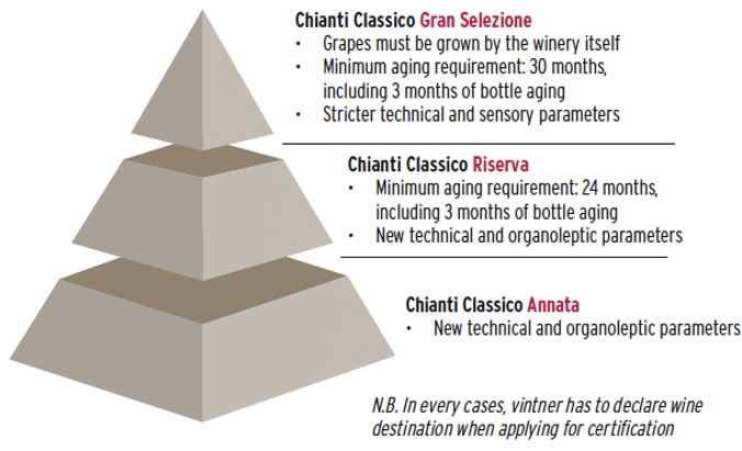 Chianti Classico quality pyramid