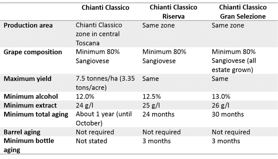 Chart comparing the styles of Chianti Classico