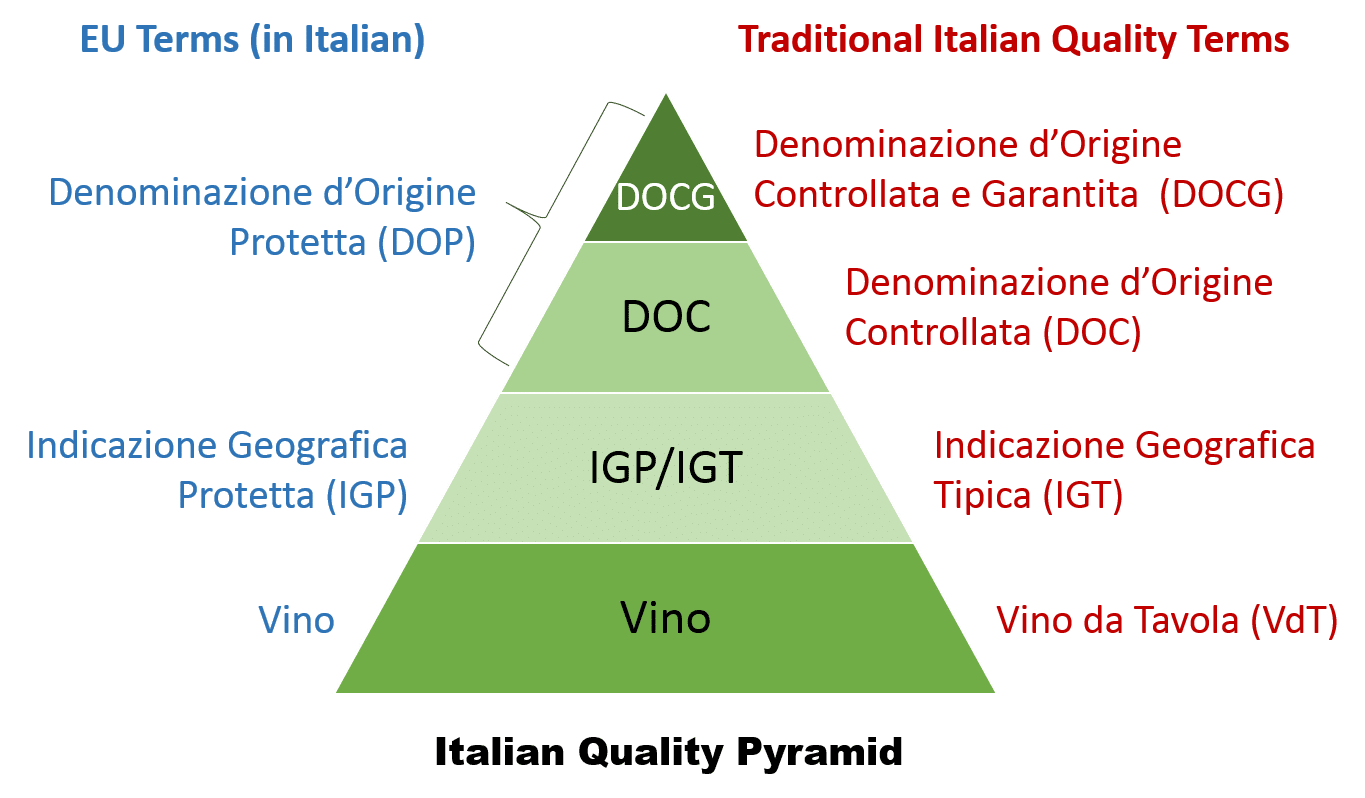 Italian Quality Pyramid 